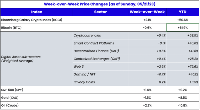 2Sats-Weekly-Price-Changes-05-21-23