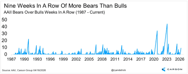 9 weeks Bears than Bulls
