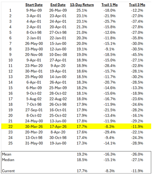 Bear Market History chart
