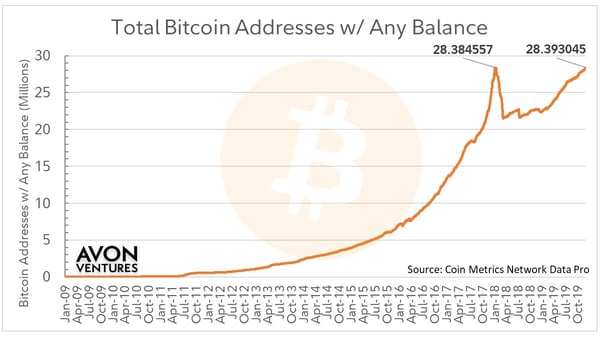 Growth Of Bitcoin Crypto Assets