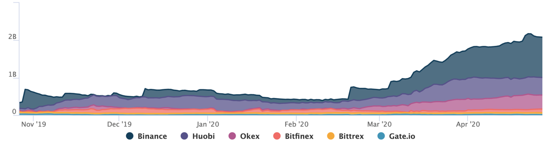 Crypto Investors Sitting On Exchanges