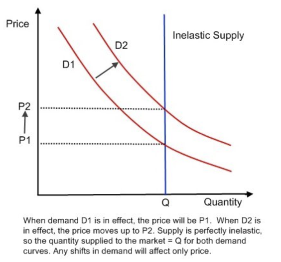 There Ain’t Enough Bitcoin (BTC) To Satisfy Demand - Shift In Demand