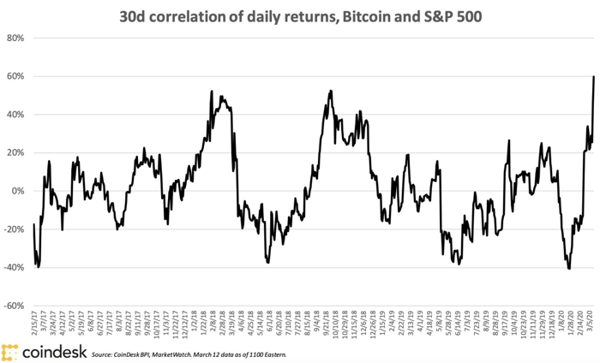  Impact on Bitcoin Digital Assets And S&P 500