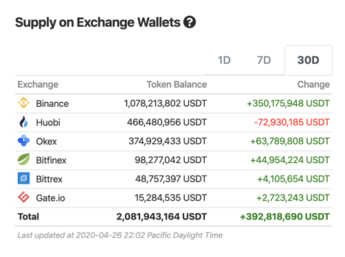 Crypto Investors - Supply On Exchange Walllets