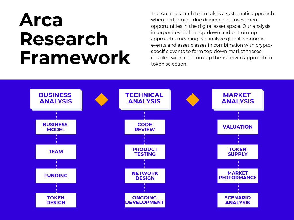 Arca Research Framework Analysis On Digital Assets