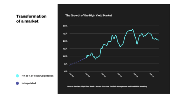 High Yield Market Growth - bonds vs bitcoin