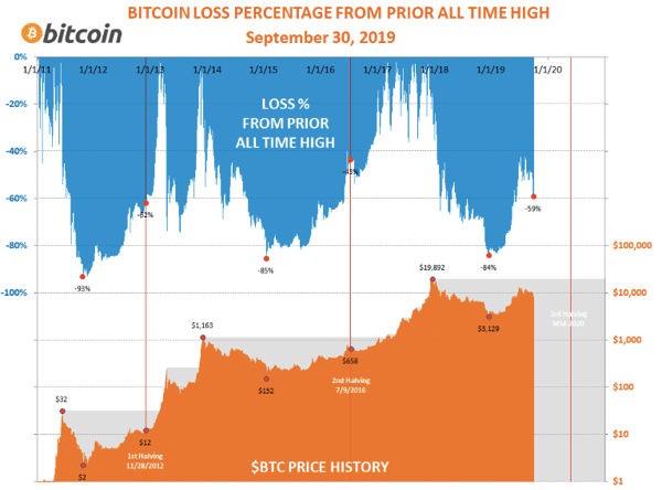 Bitcoin Crypto Loss From Prior All Time High