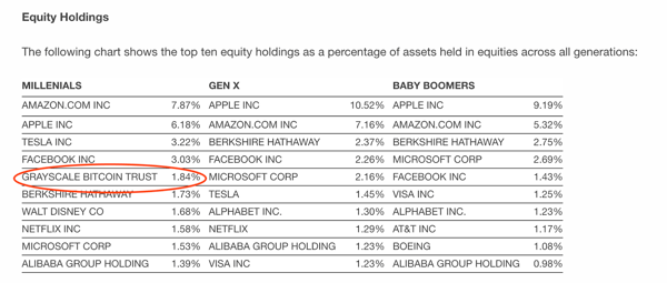  How To Gain Crypto Asset Exposure - How Bitcoin Crypto is 5th with Millennials