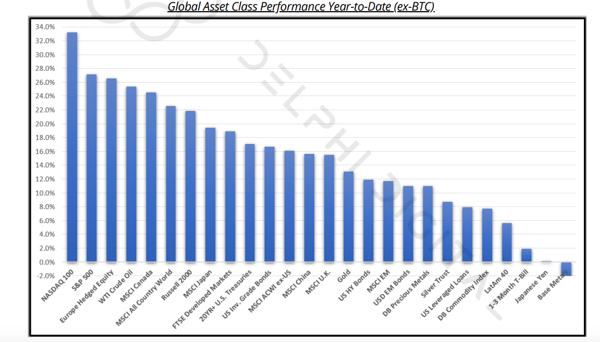 The Four Buckets of the Digital Assets Market YTD Performance