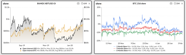 Digital Assets - Open Interest is Rising and Put Skew is Negative