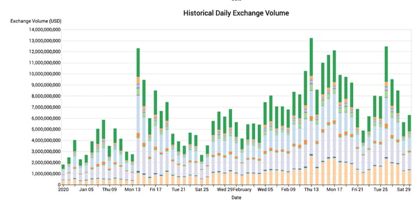 Crypto Digital Assets Remain Strong