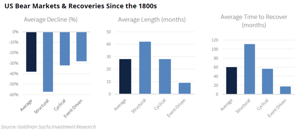 US Bear Markets & Recoveries In 1800s