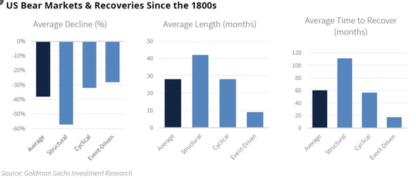 US Bear Markets & Recoveries since 1800s