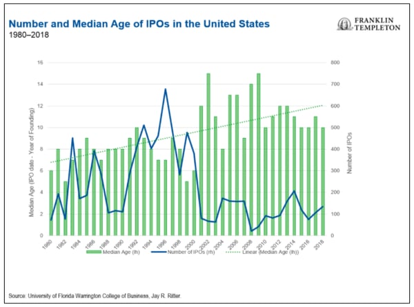 Number And Median Age Of IPOs In The United States