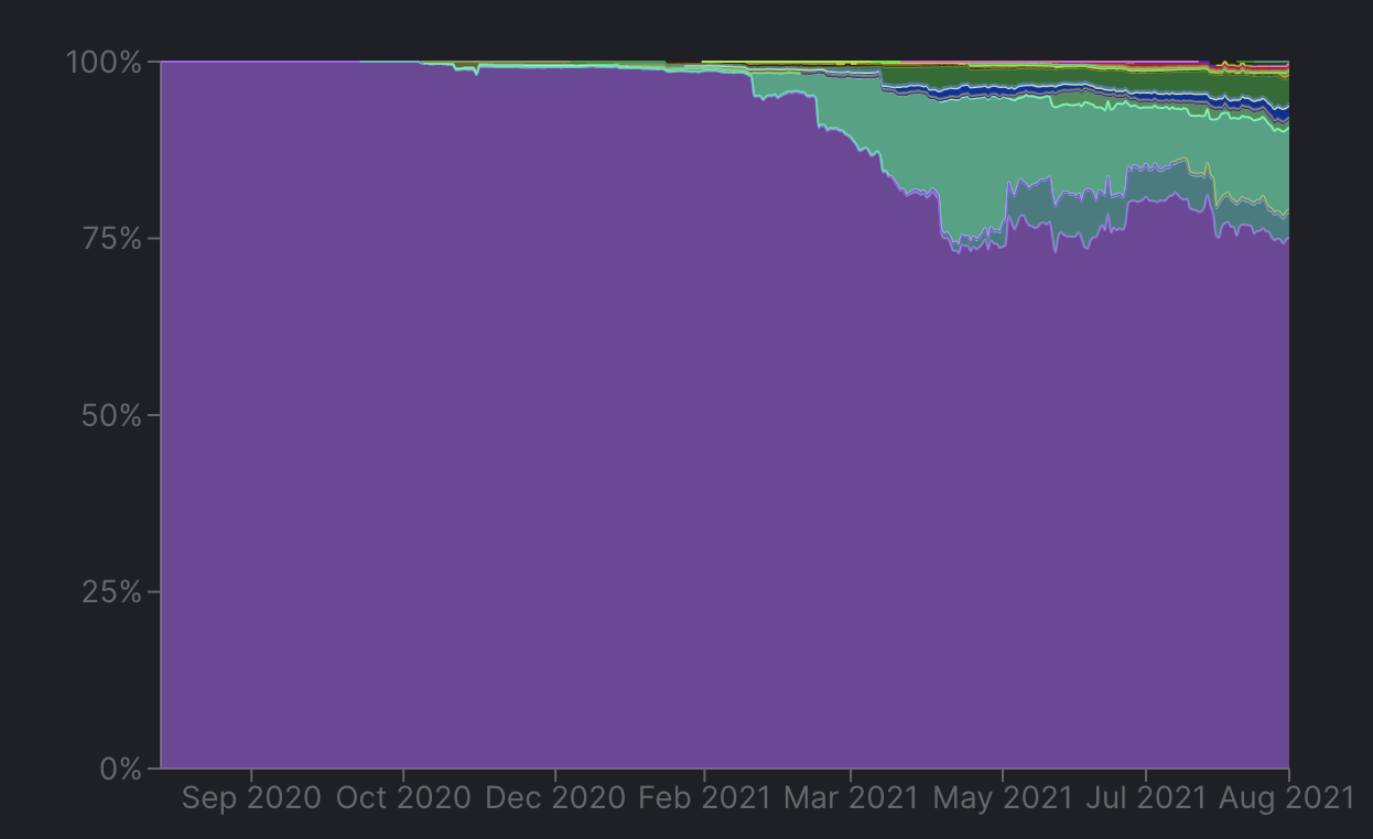 ethereums dominant marker share of TVL 