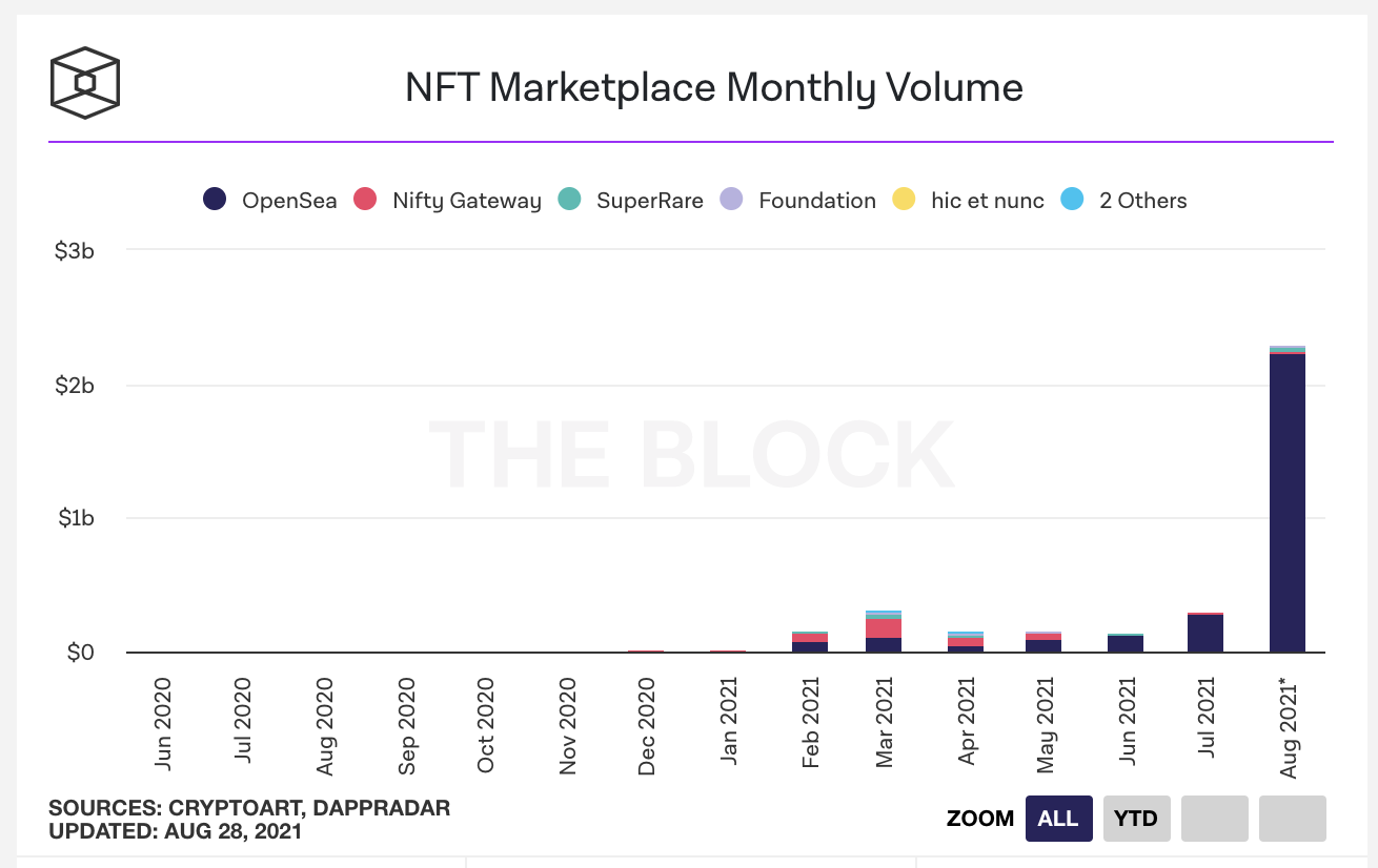 nft marketplace monthly volume chart