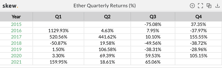 ether quarterly returns chart