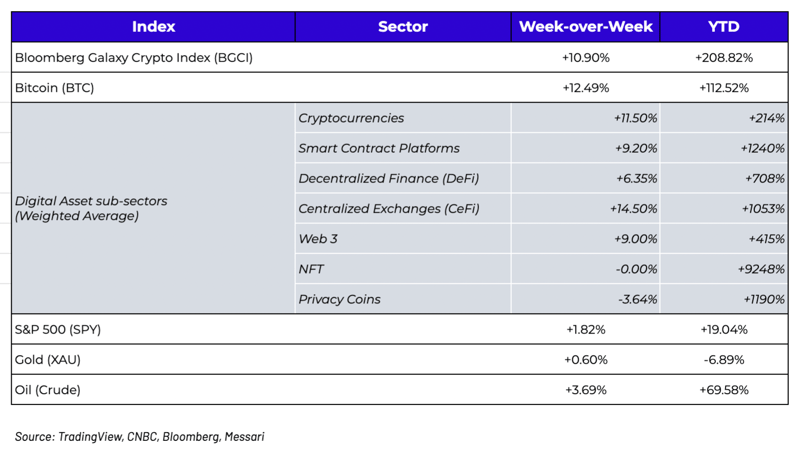 week over week crypto prices 10.17.21
