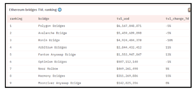 ethereum bridges TVL ranking graph