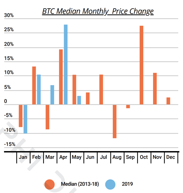 Bitcoin Median Monthly Price Change from 2013 to 2019