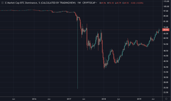 Bitcoin And Cryptocurrency Market Dominance Diluted As Crypto