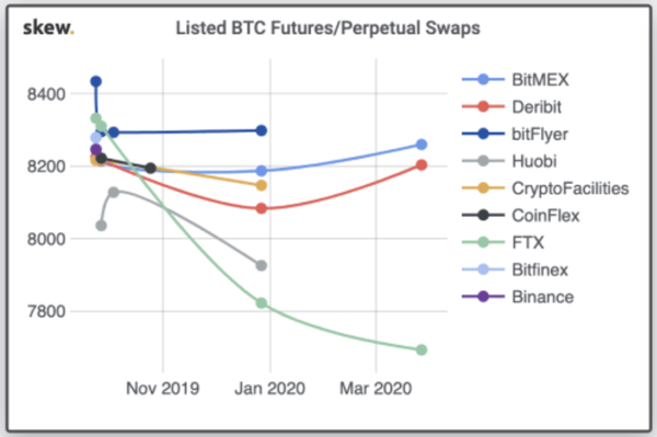 Digital Assets Dislocation Of Futures Prices By Exchanges Graph