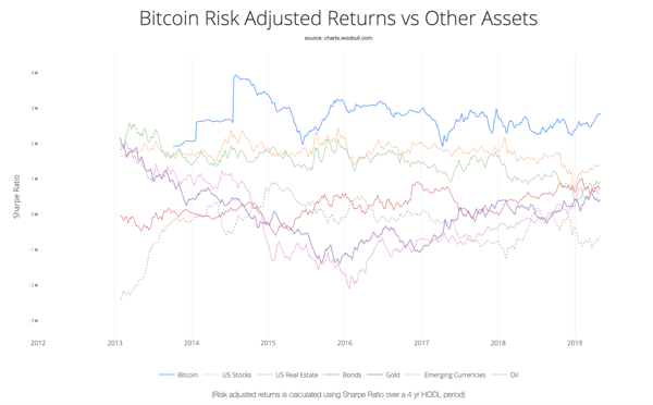 Bitcoin Risk Adjusted Returns from 2013 to 2019