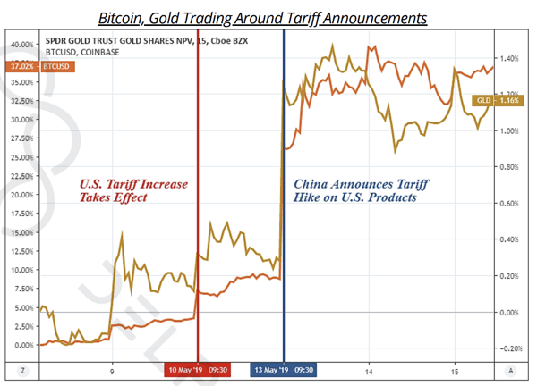 Bitcoin and Gold spiked following Tariff announcements