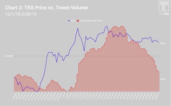 TRX Price vs Tweet Volume