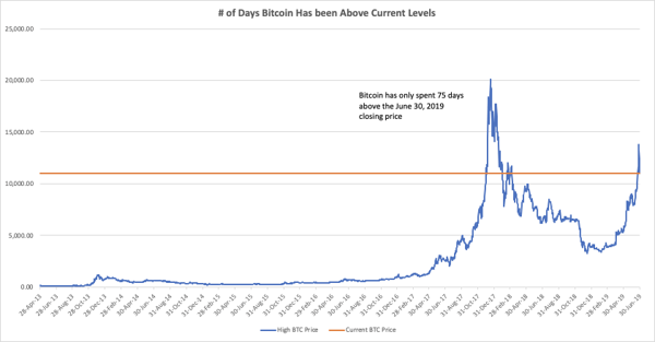 Bitcoin Above Current Levels In Crypto Markets