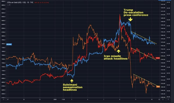 Graph of Gold, Oil and BTC Crypto Market