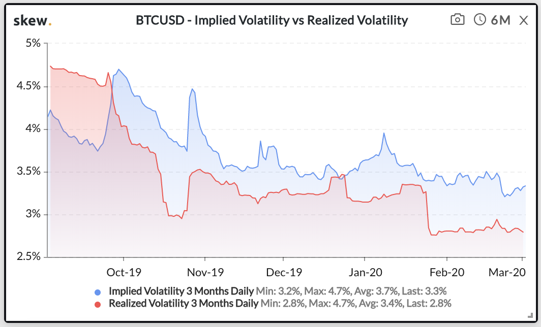 Bitcoin Crypto Volatility Implied vs Realized