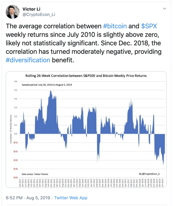 Crypto Markets - Correlation Between Bitcoin And $SPX