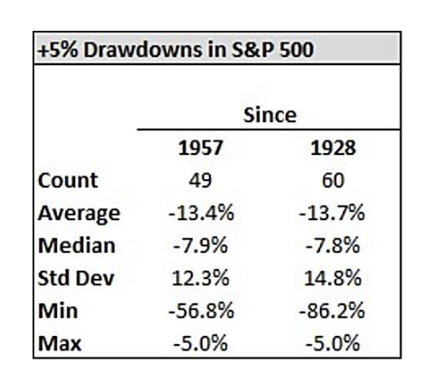 Five Percent Or More Drawdowns In S&P 500 