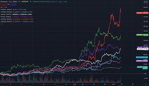 month to date performances of layer 1 protocols