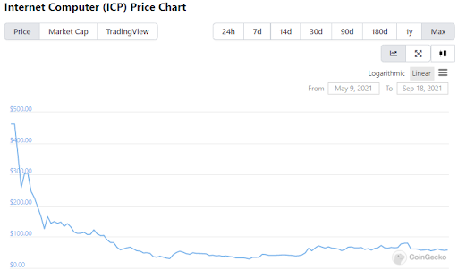 Internet Computer price chart