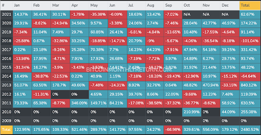 bitcoin returns by month 