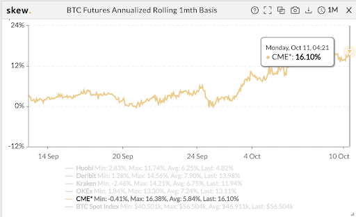 BTC Futures Annualized Rolling 1 Month Basis chart