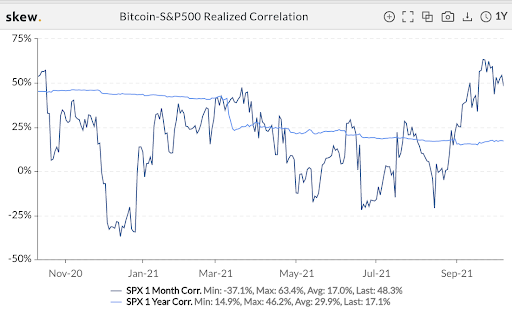 bitcoin s&p500 Realized Correlation graph