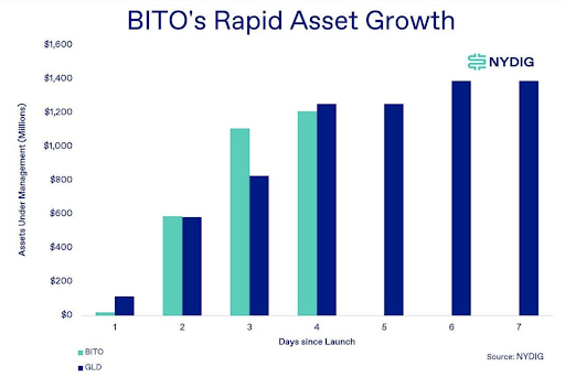BITO's rapid asset growth