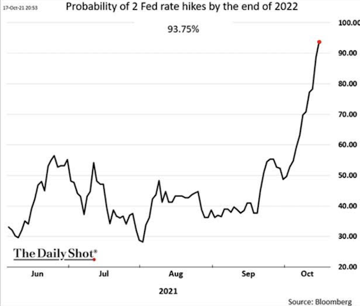 probability of 2 fed rate hikes by end of 2022 graph