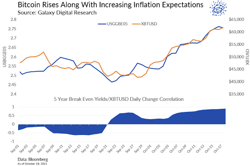 chart for bitcoin rises along with increasing inflation expectations