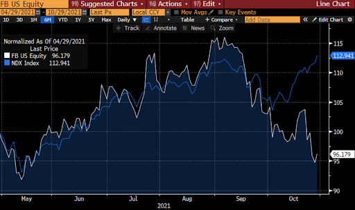 fb equity underperformance vs the ndx