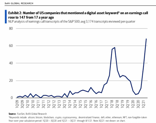 chart of us companies with digital asset keyword