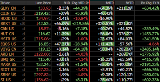 chart of october 2021 performance of digital assets