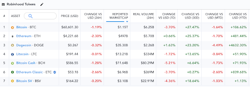 robinhood falls behind with defi gaming, nfts sports on rise