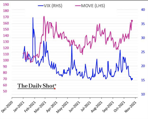 vix versus move chart october 2021
