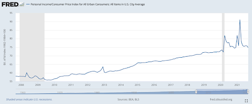 digital assets and inflation - graph