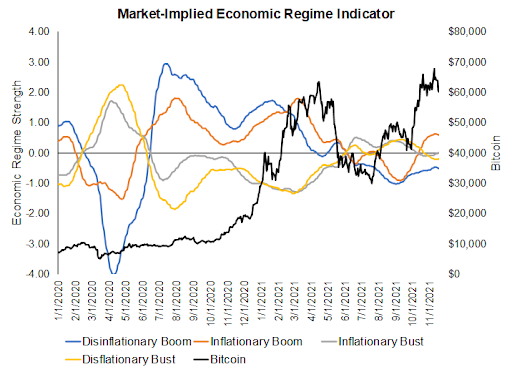bitcoin and market-implied economic regime indicator graph