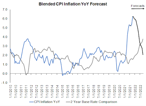 blended cpi inflation yoy forecast